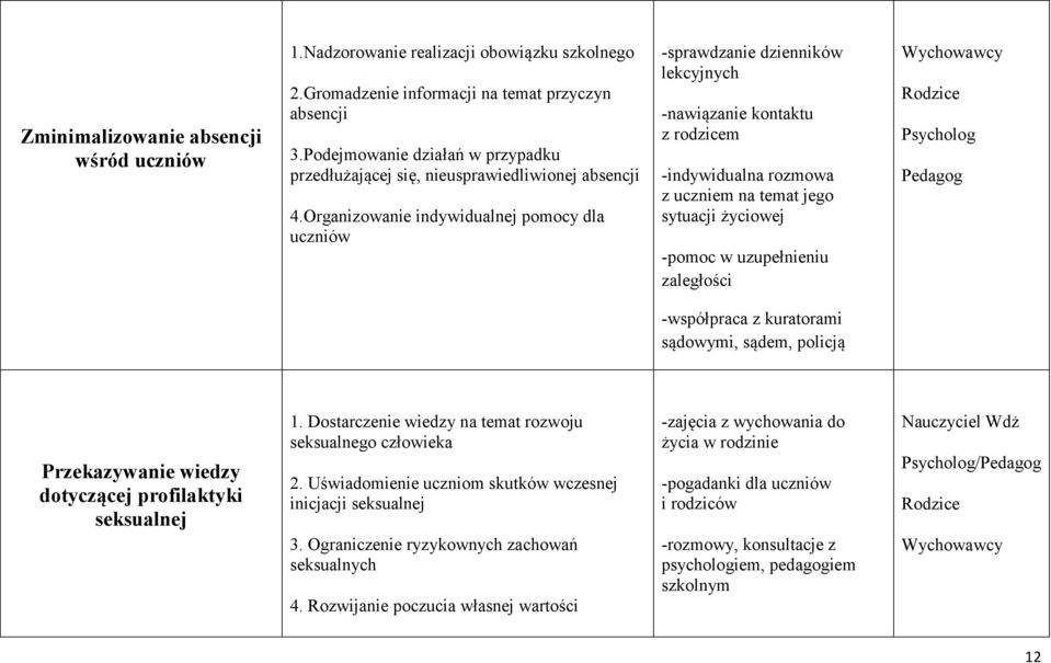 Organizowanie indywidualnej pomocy dla uczniów -sprawdzanie dzienników lekcyjnych -nawiązanie kontaktu z rodzicem -indywidualna rozmowa z uczniem na temat jego sytuacji życiowej -pomoc w uzupełnieniu