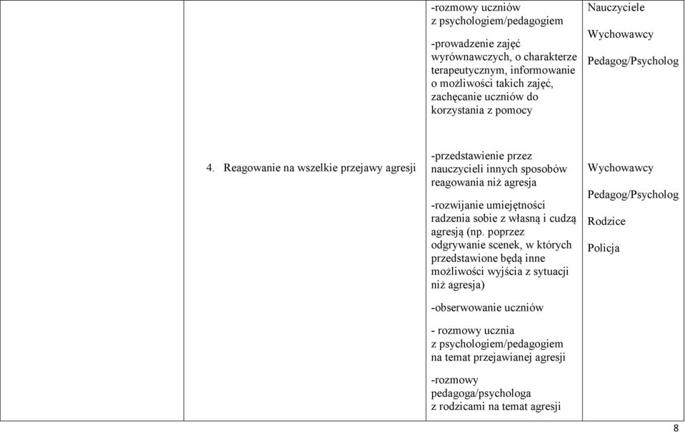 Reagowanie na wszelkie przejawy agresji -przedstawienie przez nauczycieli innych sposobów reagowania niż agresja -rozwijanie umiejętności radzenia sobie z własną