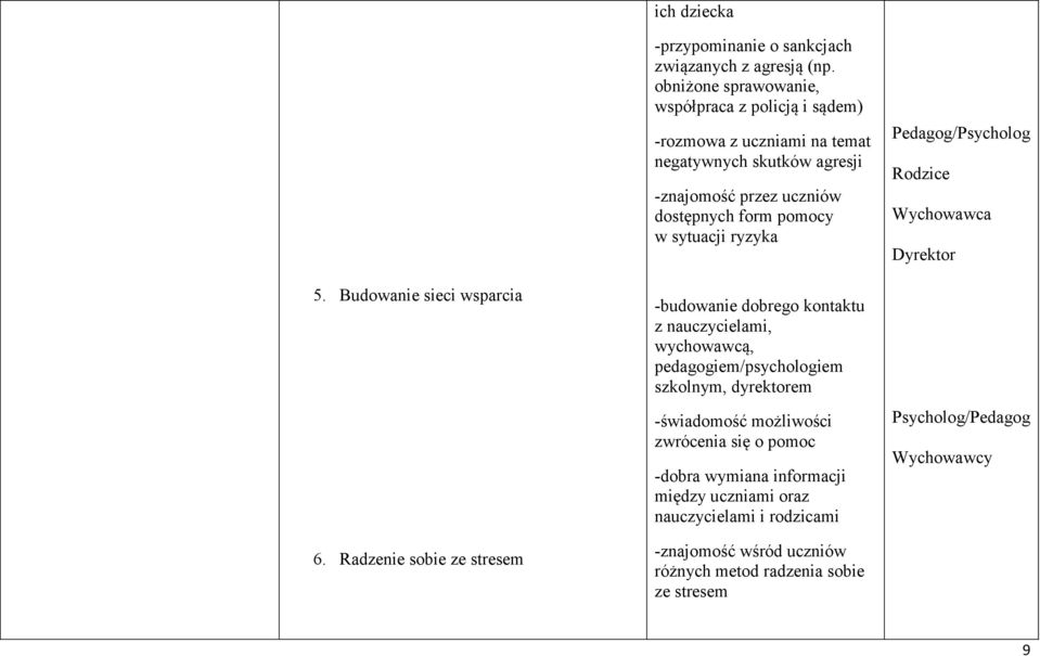 w sytuacji ryzyka -budowanie dobrego kontaktu z nauczycielami, wychowawcą, pedagogiem/psychologiem szkolnym, dyrektorem -świadomość możliwości zwrócenia się