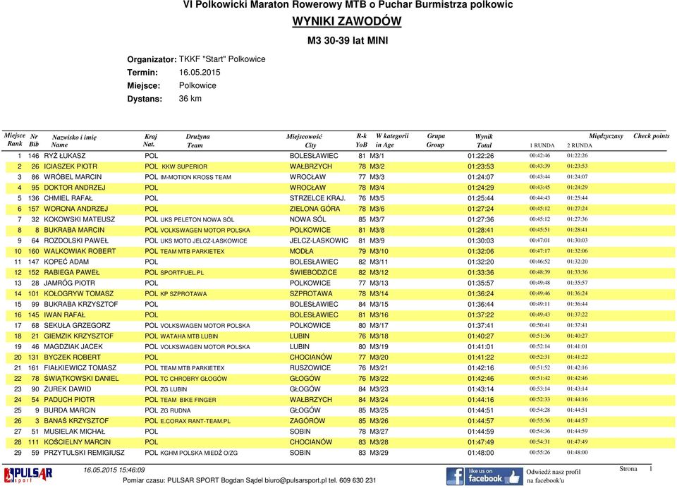 76 M3/5 01:25:44 00:44:43 01:25:44 6 157 WORONA ANDRZEJ POL ZIELONA GÓRA 78 M3/6 01:27:24 00:45:12 01:27:24 7 32 KOKOWSKI MATEUSZ POL UKS PELETON NOWA SÓL NOWA SÓL 85 M3/7 01:27:36 00:45:12 01:27:36