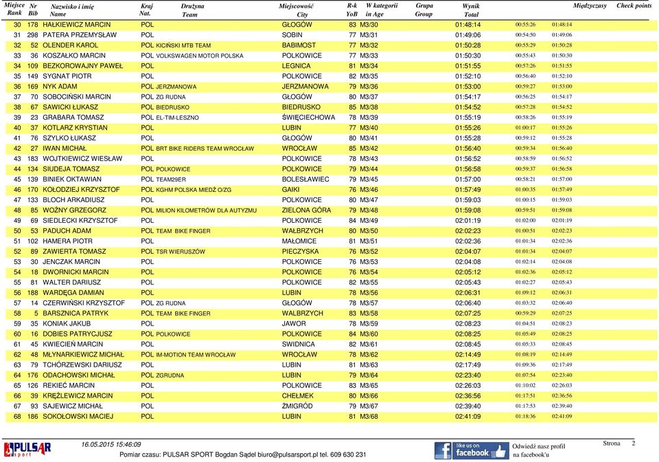 LEGNICA 81 M3/34 01:51:55 00:57:26 01:51:55 35 149 SYGNAT PIOTR POL POLKOWICE 82 M3/35 01:52:10 00:56:40 01:52:10 36 169 NYK ADAM POL JERZMANOWA JERZMANOWA 79 M3/36 01:53:00 00:59:27 01:53:00 37 70