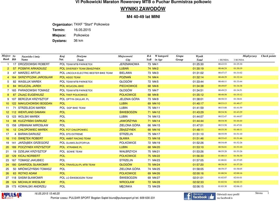 WASILUK MAREK POL TEAM MTB PARKIETEX GŁOGÓW 72 M4/5 01:33:44 00:48:11 01:33:44 6 84 WOJCZAL JAREK POL WOJCZAL-BIKE PIECHOWICE 68 M4/6 01:34:38 00:49:07 01:34:38 7 165 PARADOWSKI TOMASZ POL TEAM MTB