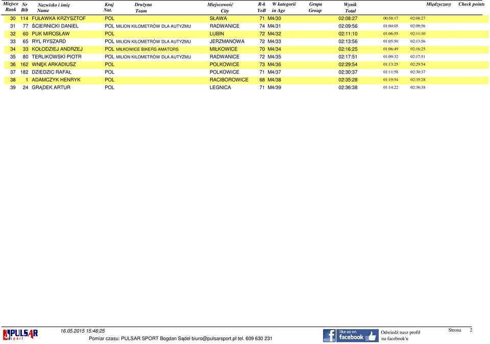 ANDRZEJ POL MIŁKOWICE BIKERS AMATORS MIŁKOWICE 70 M4/34 02:16:25 01:06:49 02:16:25 35 80 TERLIKOWSKI PIOTR POL MILION KILOMETRÓW DLA AUTYZMU RADWANICE 72 M4/35 02:17:51 01:09:32 02:17:51 36 162 WNĘK