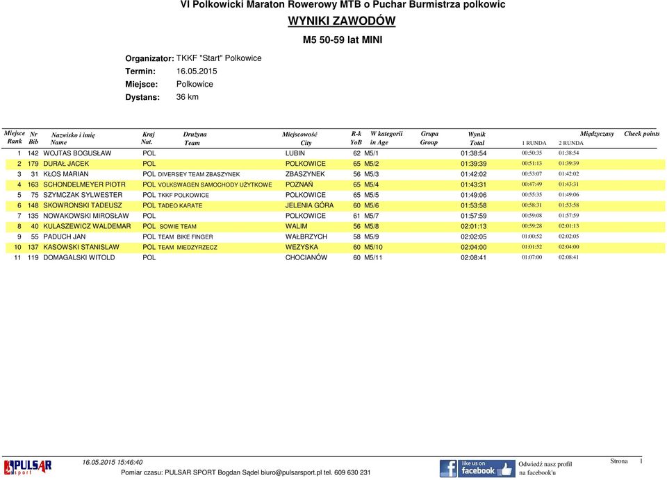 65 M5/5 01:49:06 00:55:35 01:49:06 6 148 SKOWRONSKI TADEUSZ POL TADEO KARATE JELENIA GÓRA 60 M5/6 01:53:58 00:58:31 01:53:58 7 135 NOWAKOWSKI MIROSŁAW POL POLKOWICE 61 M5/7 01:57:59 00:59:08 01:57:59