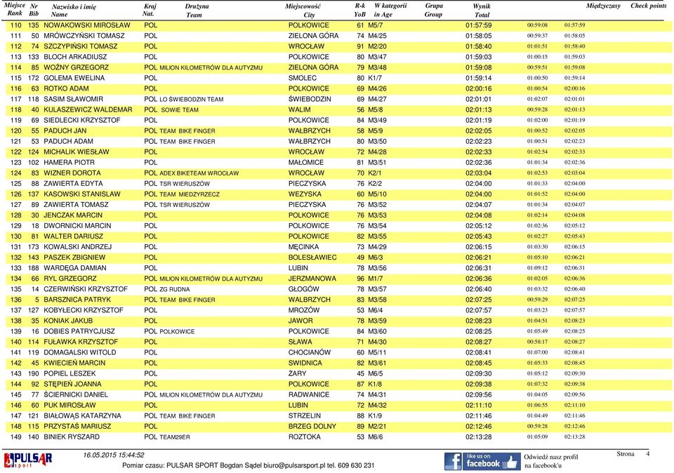 ZIELONA GÓRA 79 M3/48 01:59:08 00:59:51 01:59:08 115 172 GOLEMA EWELINA POL SMOLEC 80 K1/7 01:59:14 01:00:50 01:59:14 116 63 ROTKO ADAM POL POLKOWICE 69 M4/26 02:00:16 01:00:54 02:00:16 117 118 SASIM