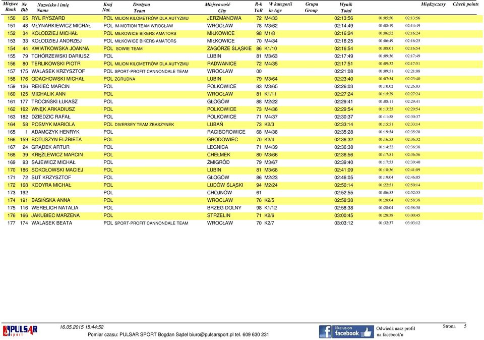 MIŁKOWICE 70 M4/34 02:16:25 01:06:49 02:16:25 154 44 KWIATKOWSKA JOANNA POL SOWIE TEAM ZAGÓRZE ŚLĄSKIE 86 K1/10 02:16:54 01:08:01 02:16:54 155 79 TCHÓRZEWSKI DARIUSZ POL LUBIN 81 M3/63 02:17:49
