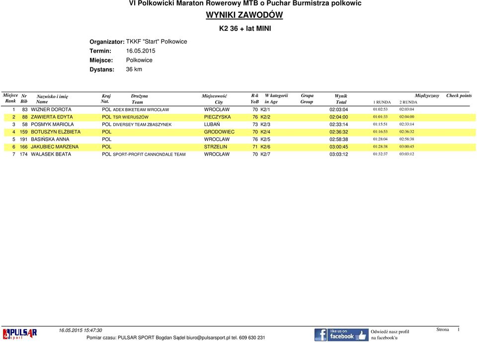 GRODOWIEC 70 K2/4 02:36:32 01:16:53 02:36:32 5 191 BASIŃSKA ANNA POL WROCLAW 76 K2/5 02:58:38 01:28:04 02:58:38 6 166 JAKUBIEC MARZENA POL STRZELIN 71 K2/6