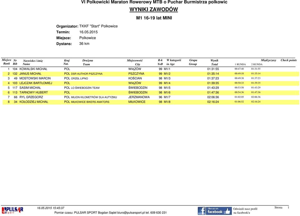 ŚWIEBODZIN TEAM ŚWIEBODZIN 98 M1/5 01:43:29 00:53:58 01:43:29 6 113 TARNOWY HUBERT POL ŚWIEBODZIN 98 M1/6 01:47:36 00:54:36 01:47:36 7 66 RYL GRZEGORZ POL MILION KILOMETRÓW DLA