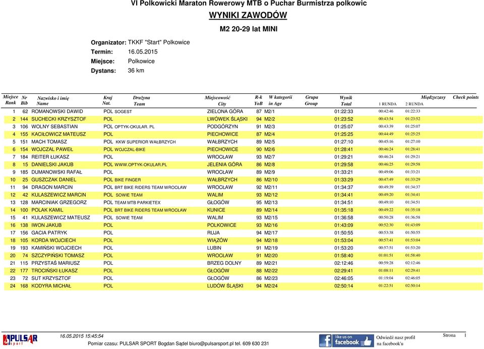 PL PODGÓRZYN 91 M2/3 01:25:07 00:43:39 01:25:07 4 155 KACIŁOWICZ MATEUSZ POL PIECHOWICE 87 M2/4 01:25:25 00:44:49 01:25:25 5 151 MACH TOMASZ POL KKW SUPERIOR WAŁBRZYCH WAŁBRZYCH 89 M2/5 01:27:10