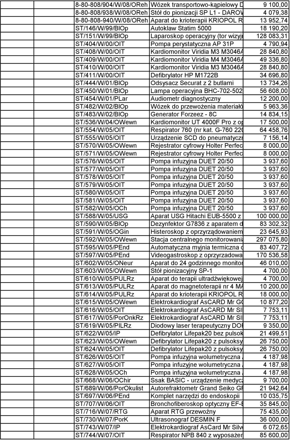 narzędzi) ST/404/W/00/OIT Pompa perystatyczna AP 31P 4 790,94 ST/408/W/00/OIT Kardiomonitor Viridia M3 M3046A 28 840,80 ST/409/W/00/OIT Kardiomonitor Viridia M4 M3046A 49 336,80 ST/410/W/00/OIT