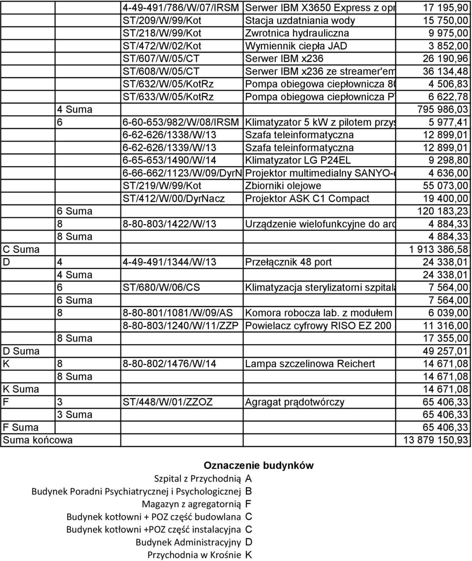 380V ST/633/W/05/KotRz Pompa obiegowa ciepłownicza PT1 100/70 6 622,78 230/380V 4 Suma 795 986,03 6 6-60-653/982/W/08/IRSM Klimatyzator 5 kw z pilotem przystawką do 5 977,41 pracy zimowej (ST/982/W