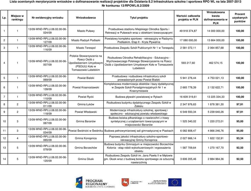 Przebudowa stadionu Miejskiego Ośrodka Sportu i Rekreacji w Puławach wraz z obiektami towarzyszącymi 49 918 374,87 14 000 000,00 100,00 2 1 3 1 127/09 116/09 Miasto Radzyń Podlaski Powiatowy kompleks