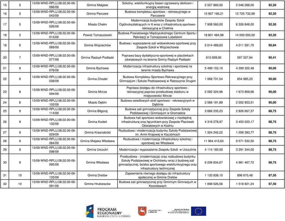 848,00 92,50 18 5 013/09 Powiat Tomaszowski Budowa Powiatowego Międzyszkolnego Centrum Sportu i Rekreacji w Tomaszowie Lubelskim 18 801 484,98 14 000 000,00 92,50 19 6 089/09 Gmina Wojciechów Budowa