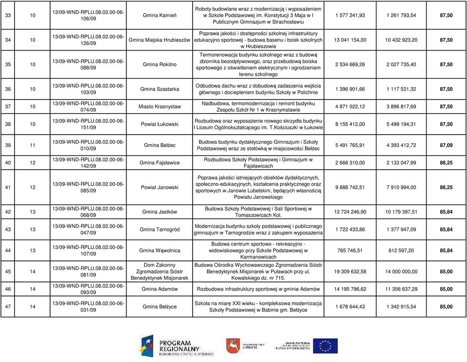 sportowej - budowa basenu i boisk szkolnych w Hrubieszowie 13 041 154,00 10 432 923,20 87,50 35 10 088/09 Gmina Rokitno Termorenowacja budynku szkolnego wraz z budową zbiornika bezodpływowego, oraz