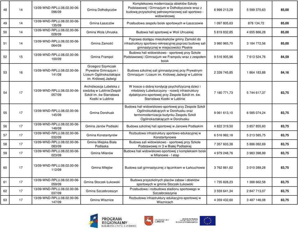 Uhruska Budowa hali sportowej w Woli Uhruskiej 5 819 832,85 4 655 866,28 85,00 Gmina Zamość Gmina Frampol Grzegorz Szymczak Prywatne Gimnazjum i Liceum Ogólnokształcące im.