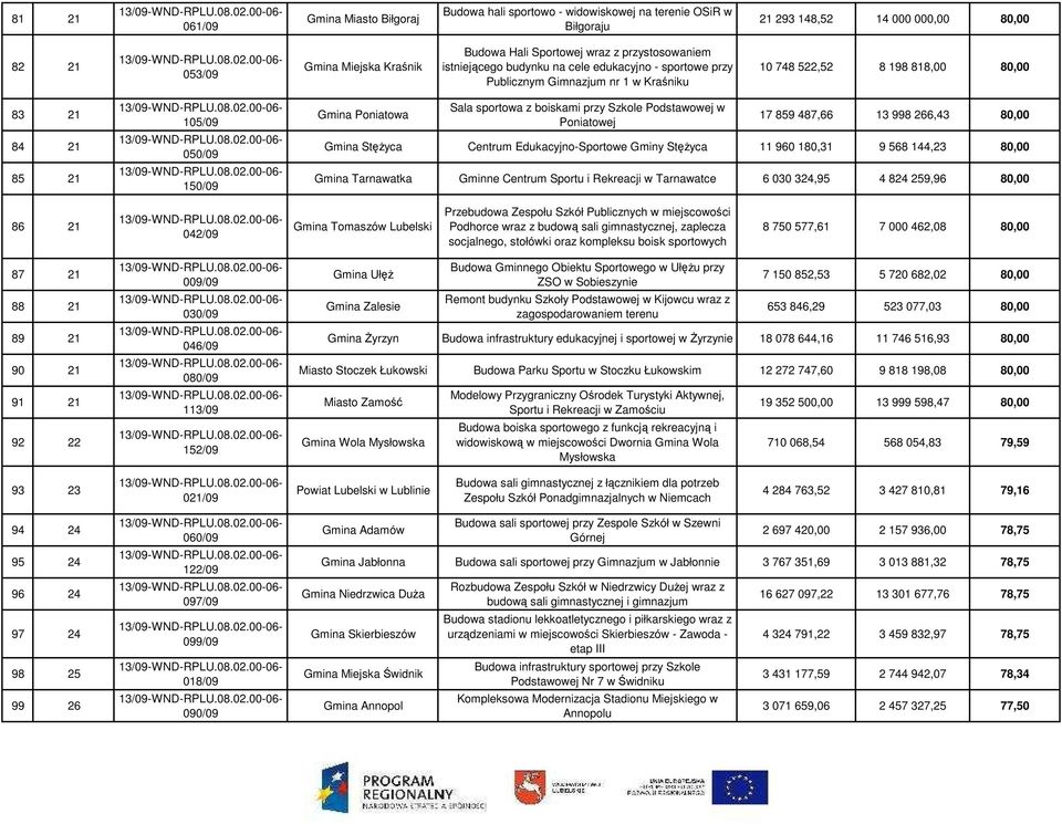 Sala sportowa z boiskami przy Szkole Podstawowej w Poniatowej 17 859 487,66 13 998 266,43 80,00 Gmina StęŜyca Centrum Edukacyjno-Sportowe Gminy StęŜyca 11 960 180,31 9 568 144,23 80,00 Gmina