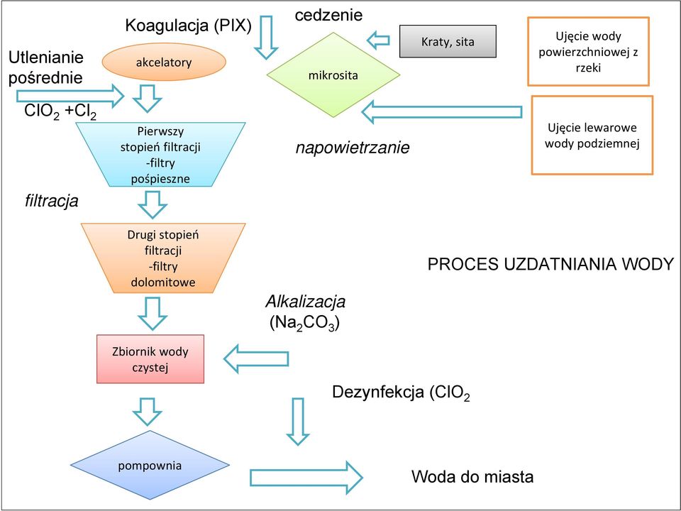 Ujęcie lewarowe wody podziemnej Drugi stopień filtracji filtry dolomitowe Zbiornik wody czystej Alkalizacja