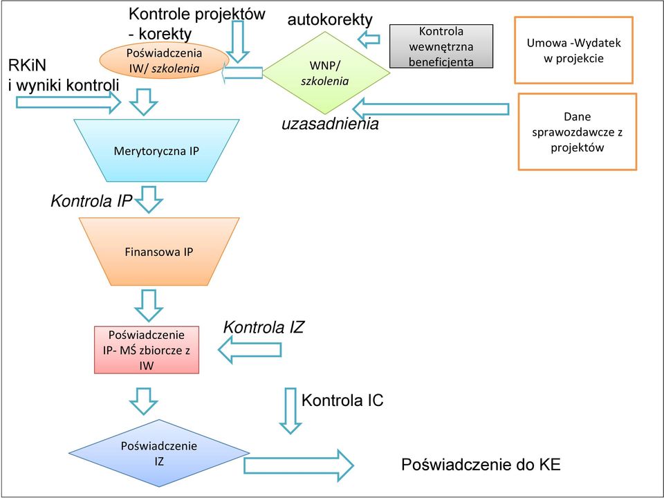 IP uzasadnienia Dane sprawozdawcze z projektów Kontrola IP Finansowa IP Poświadczenie IP MŚ