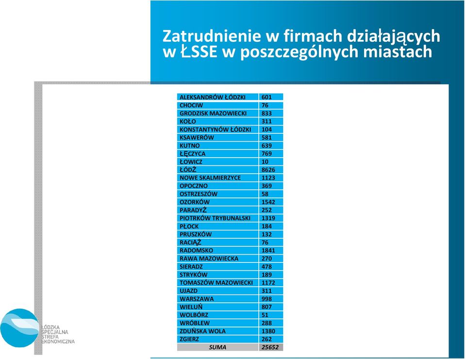 OZORKÓW 1542 PARADYŻ 252 PIOTRKÓW TRYBUNALSKI 1319 PŁOCK 184 PRUSZKÓW 132 RACIĄŻ 76 RADOMSKO 1841 RAWA MAZOWIECKA 270 SIERADZ 478