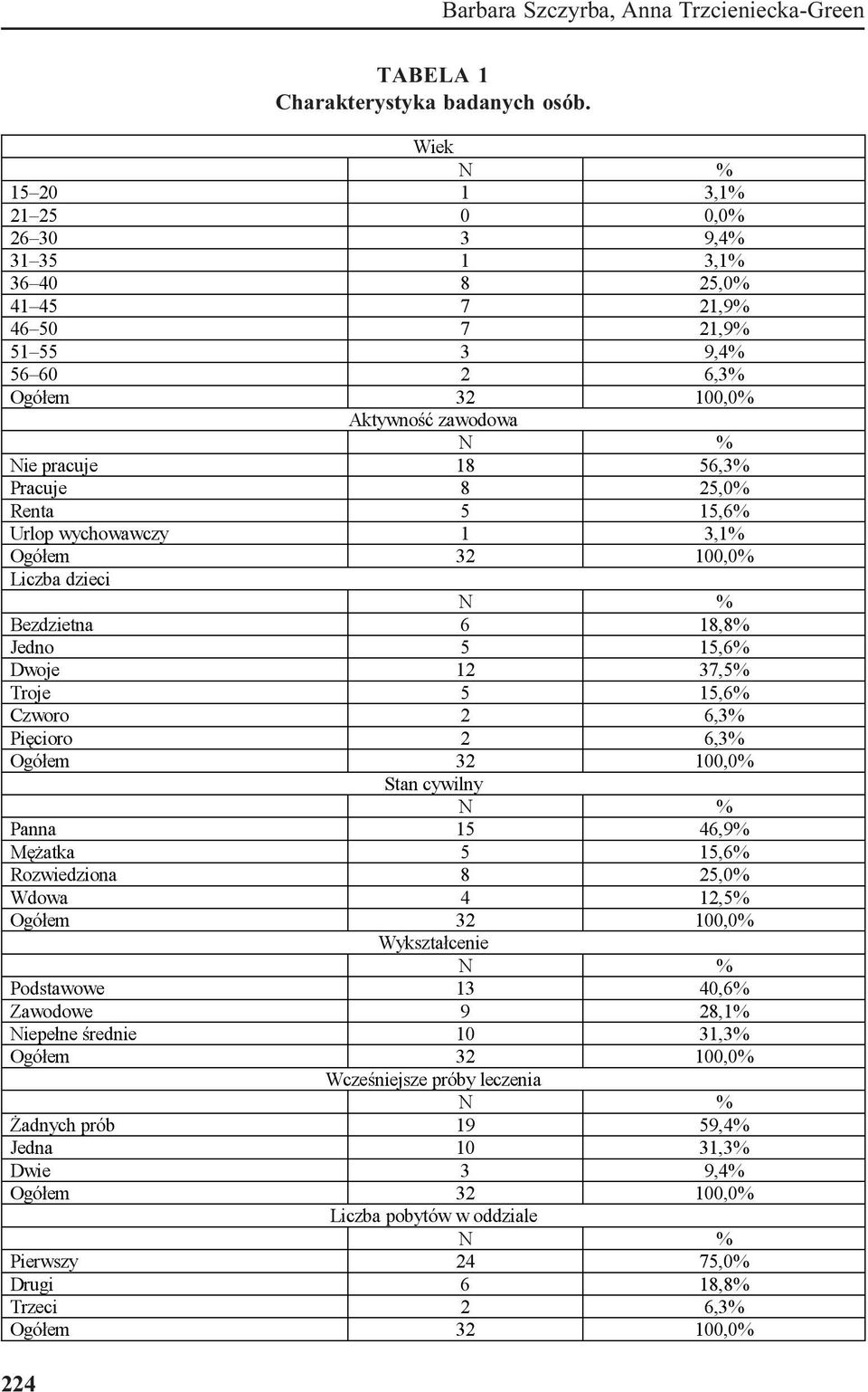 Pięcioro 2 6,3% Stan cywilny Panna 15 46,9% Mężatka 5 15,6% Rozwiedziona 8 25,0% Wdowa 4 12,5% Wykształcenie Podstawowe 13 40,6% Zawodowe 9 28,1% Niepełne średnie 10 31,3%