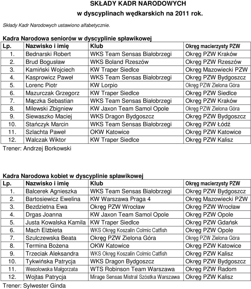 Kasprowicz Paweł WKS Team Sensas Białobrzegi Okręg PZW Bydgoszcz 5. Lorenc Piotr KW Lorpio Okręg PZW Zielona Góra 6. Mazurczak Grzegorz KW Traper Siedlce Okręg PZW Siedlce 7.