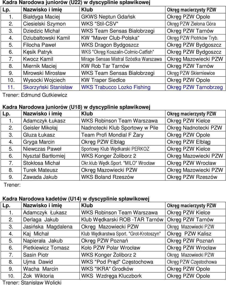 Kęsik Patryk WKS "Okręg Koszalin-Colmic-Catfish" Okręg PZW Bydgoszcz 7. Kwocz Kamil Mirage Sensas Mistral Szóstka Warszawa Okręg Mazowiecki PZW 8. Miernik Maciej KW Rob Tar Tarnów Okręg PZW Tarnów 9.