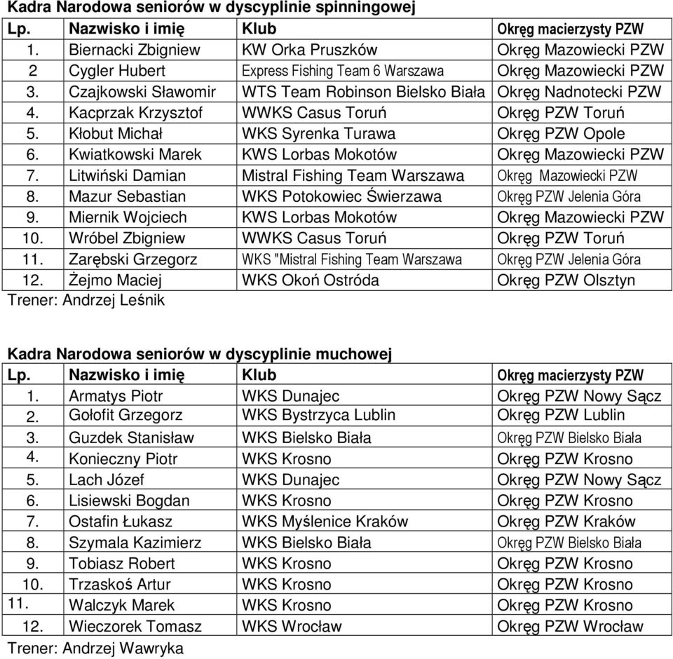 Kwiatkowski Marek KWS Lorbas Mokotów Okręg Mazowiecki PZW 7. Litwiński Damian Mistral Fishing Team Warszawa Okręg Mazowiecki PZW 8. Mazur Sebastian WKS Potokowiec Świerzawa Okręg PZW Jelenia Góra 9.