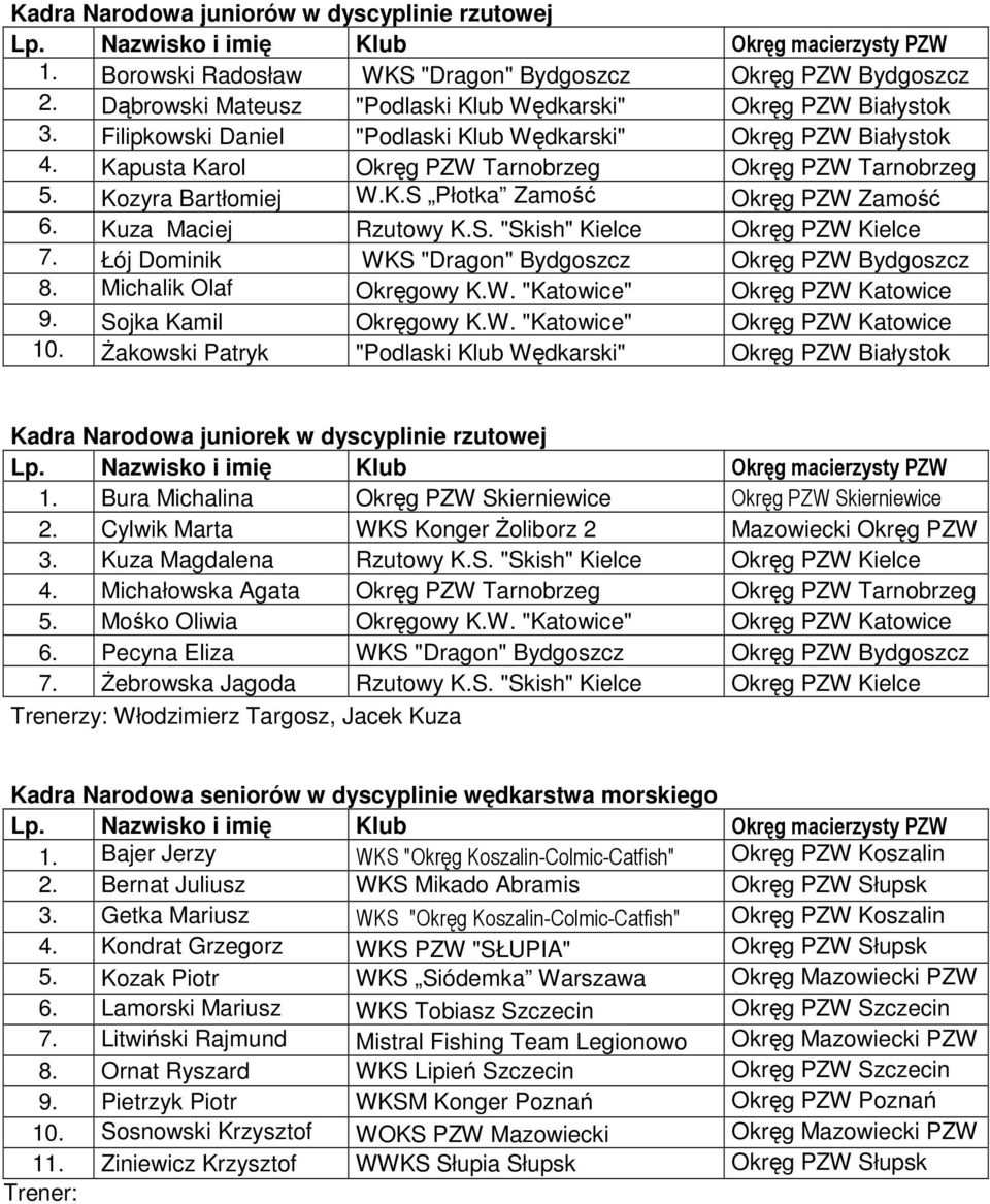 Kuza Maciej Rzutowy K.S. "Skish" Kielce Okręg PZW Kielce 7. Łój Dominik WKS "Dragon" Bydgoszcz Okręg PZW Bydgoszcz 8. Michalik Olaf Okręgowy K.W. "Katowice" Okręg PZW Katowice 9.