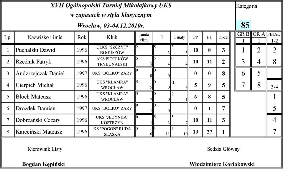 "BOLKO" ŻARY 8 Cierpich Michał 8 - Błoch Mateusz 8 Drozdek Damian UKS