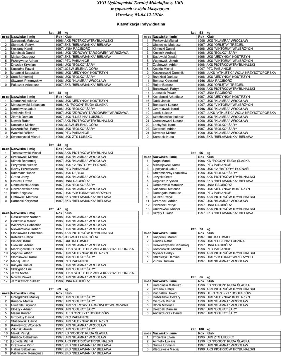 Dawid UKS "JEDYNKA" Przerywacz Adrian PTC PABIANICE Wojnowski Jakub 8 UKS "VIKTORIA" WAŁBRZYCH Drozdek Krystian 8 UKS "BOLKO" ŻARY Żuchowski Adrian AKS PIOTRKÓW 8 Kaczałko Paweł JCSW JELENIA GÓRA 8