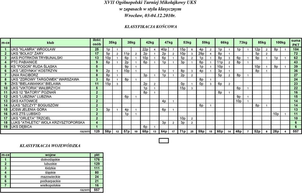 "BATORY" POZNAŃ 8p 8p UKS "LUBZINA" LUBZINA p p GKS KATOWICE p p ULKS "SZCZYT" BOGUSZÓW p 8p JCSW JELENIA GÓRA p p p UKS ZTS LUBSKO p p UKS "ORLĘTA" TRZCIEL p 8 LUKS "ATHLETIC" WOLA