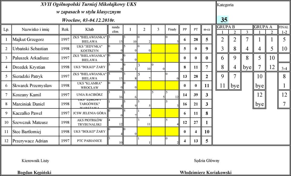 Drozdek Krystian 8 UKS "BOLKO" ŻARY Sieradzki Patryk Skwarek Przemysław 8 Koszany Kamil UNIA RACIBÓRZ 8 Marciniak Daniel 8