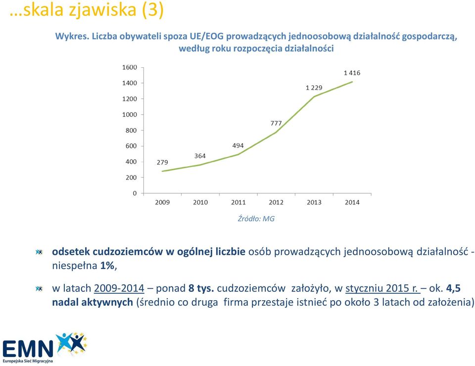 działalności Źródło: MG odsetek cudzoziemców w ogólnej liczbie osób prowadzących jednoosobową działalnośd