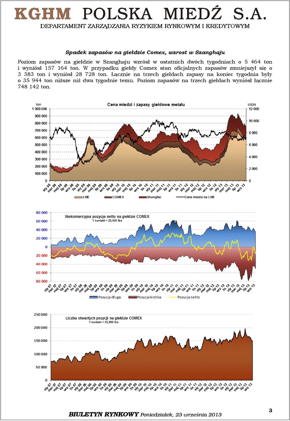 W przypadku giełdy Comex stan oficjalnych zapasów zmniejszył się o 3 383 ton i wyniósł 28 728 ton.