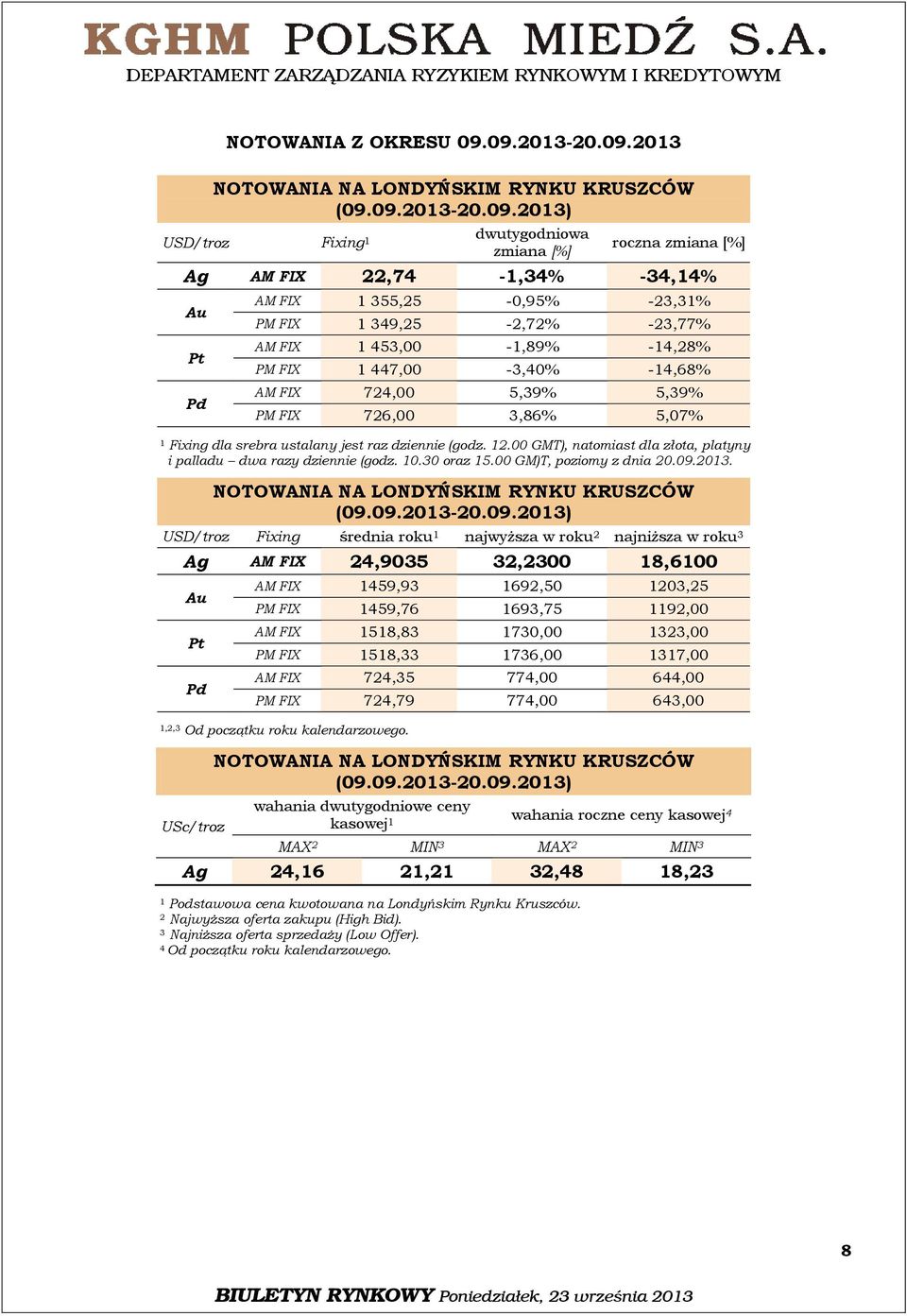 355,25-0,95% -23,31% PM FIX 1 349,25-2,72% -23,77% AM FIX 1 453,00-1,89% -14,28% PM FIX 1 447,00-3,40% -14,68% AM FIX 724,00 5,39% 5,39% PM FIX 726,00 3,86% 5,07% 1 Fixing dla srebra ustalany jest