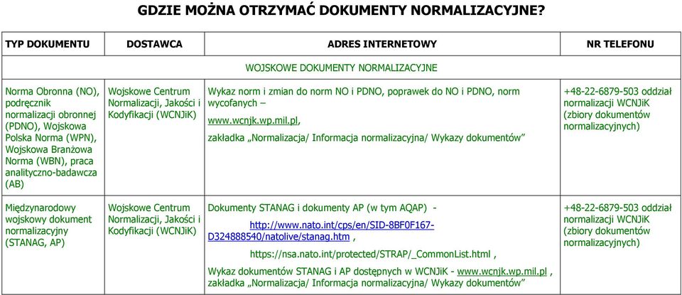 Norma (WPN), Wojskowa BranŜowa Norma (WBN), praca analityczno-badawcza (AB) Wykaz norm i zmian do norm NO i PDNO, poprawek do NO i PDNO, norm wycofanych www.wcnjk.