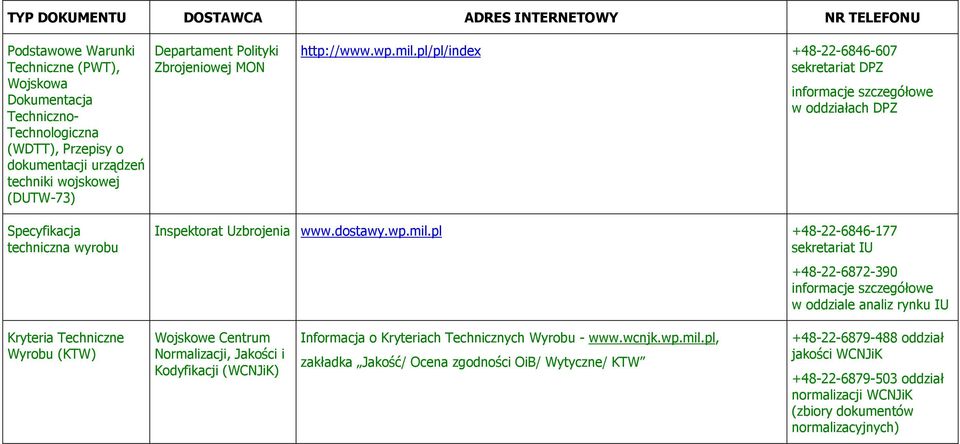 pl/pl/index +48-22-6846-607 sekretariat DPZ informacje szczegółowe w oddziałach DPZ Specyfikacja techniczna wyrobu Inspektorat Uzbrojenia www.dostawy.wp.mil.