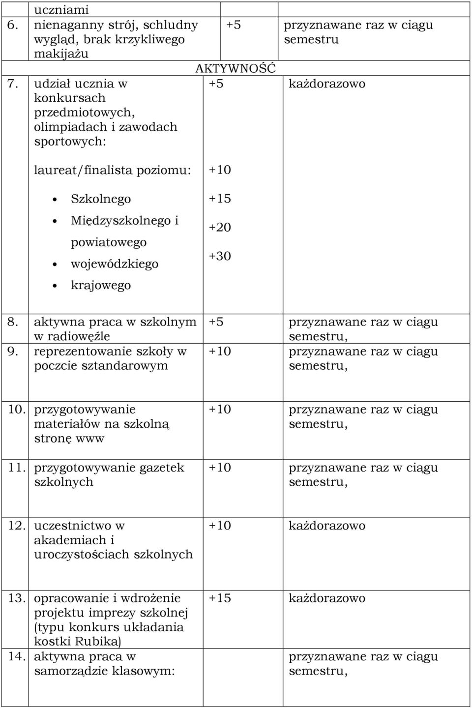 wojewódzkiego krajowego +10 +15 +20 +30 8. aktywna praca w szkolnym w radiowęźle 9. reprezentowanie szkoły w poczcie sztandarowym +5 przyznawane raz w ciągu +10 przyznawane raz w ciągu 10.