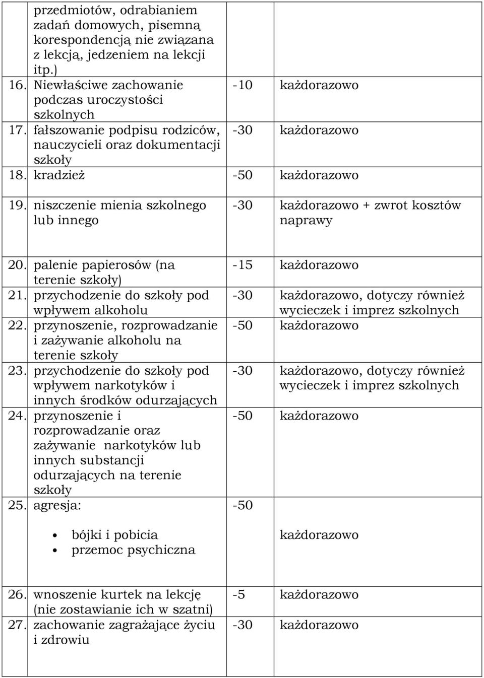 palenie papierosów (na terenie szkoły) 21. przychodzenie do szkoły pod wpływem alkoholu 22. przynoszenie, rozprowadzanie i zaŝywanie alkoholu na terenie szkoły 23.