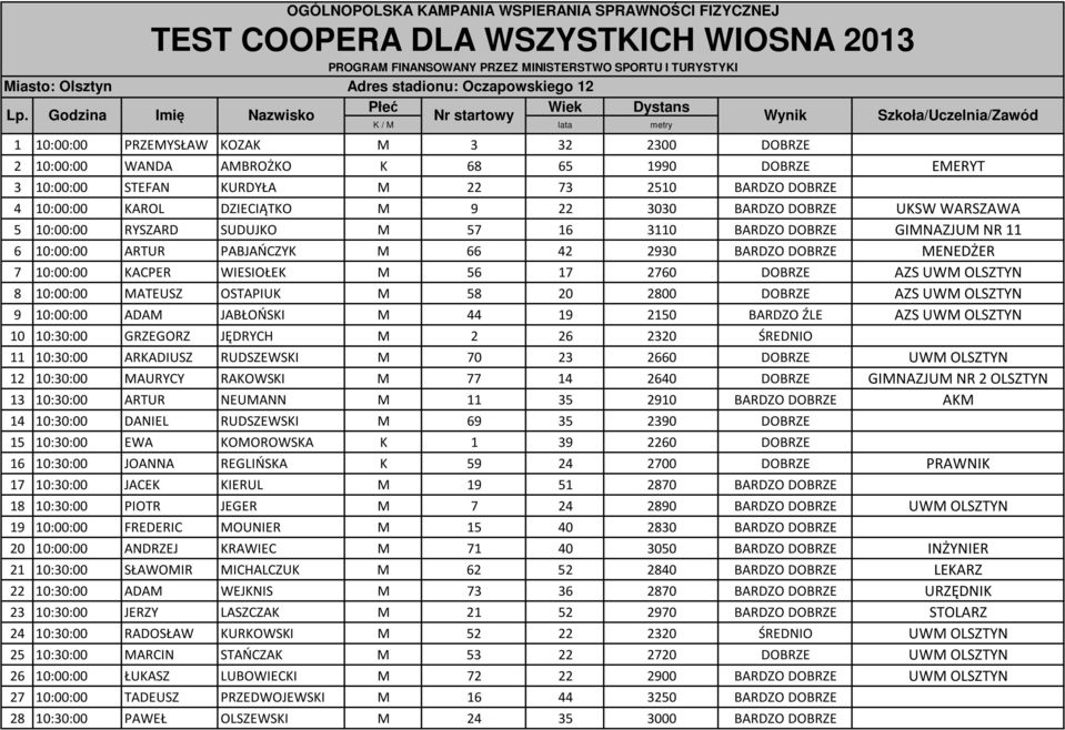 Godzina Imię Nazwisko Płeć Wiek Dystans Nr startowy Wynik Szkoła/Uczelnia/Zawód K / M lata metry 1 10:00:00 PRZEMYSŁAW KOZAK M 3 32 2300 DOBRZE 2 10:00:00 WANDA AMBROŻKO K 68 65 1990 DOBRZE EMERYT 3