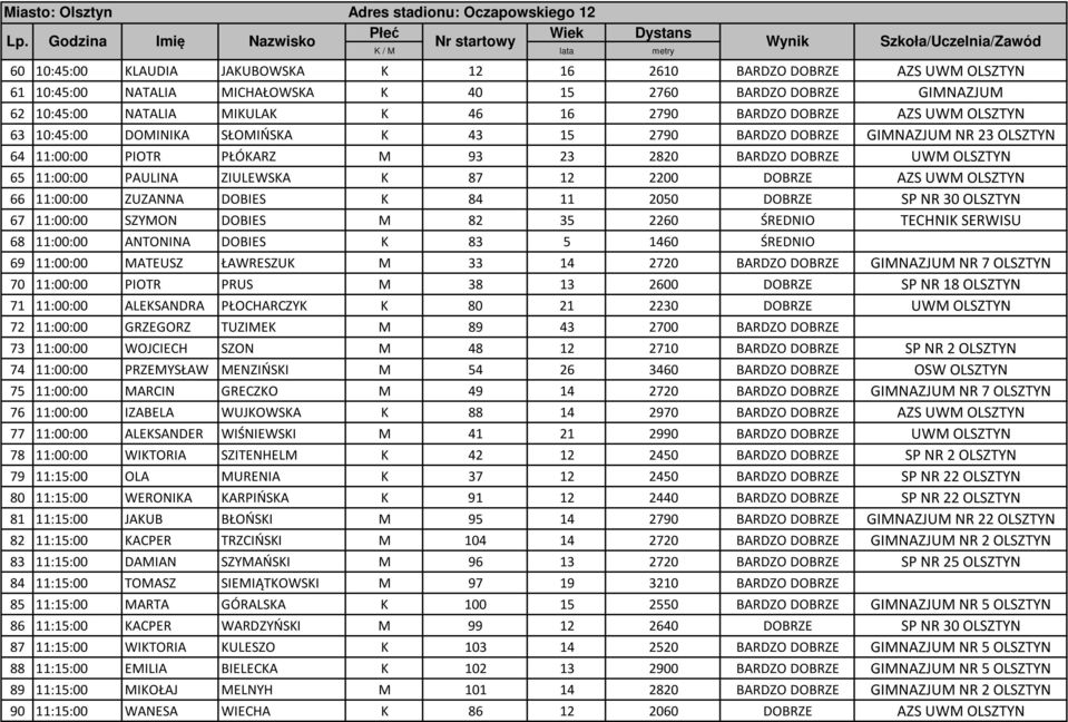 BARDZO DOBRZE GIMNAZJUM 62 10:45:00 NATALIA MIKULAK K 46 16 2790 BARDZO DOBRZE AZS UWM OLSZTYN 63 10:45:00 DOMINIKA SŁOMIŃSKA K 43 15 2790 BARDZO DOBRZE GIMNAZJUM NR 23 OLSZTYN 64 11:00:00 PIOTR