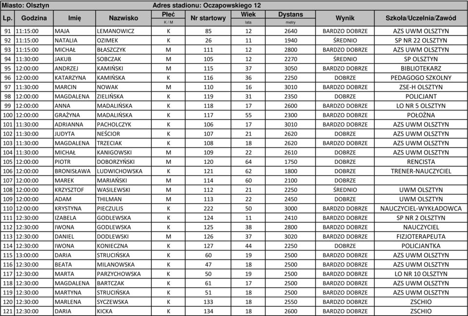 SP NR 22 OLSZTYN 93 11:15:00 MICHAŁ BŁASZCZYK M 111 12 2800 BARDZO DOBRZE AZS UWM OLSZTYN 94 11:30:00 JAKUB SOBCZAK M 105 12 2270 ŚREDNIO SP OLSZTYN 95 12:00:00 ANDRZEJ KAMIŃSKI M 115 37 3050 BARDZO