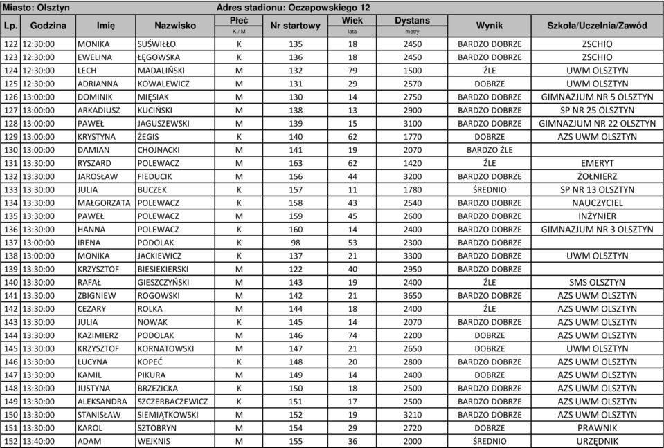 DOBRZE ZSCHIO 124 12:30:00 LECH MADALIŃSKI M 132 79 1500 ŹLE UWM OLSZTYN 125 12:30:00 ADRIANNA KOWALEWICZ M 131 29 2570 DOBRZE UWM OLSZTYN 126 13:00:00 DOMINIK MIĘSIAK M 130 14 2750 BARDZO DOBRZE