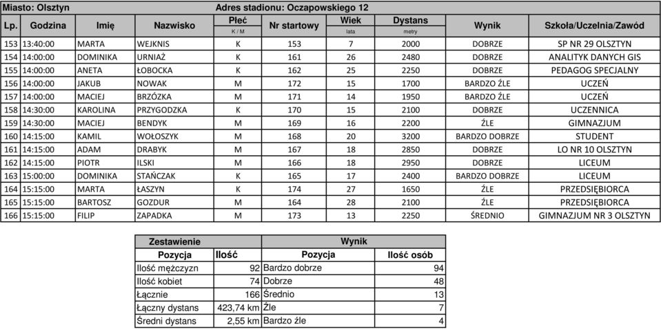 ANALITYK DANYCH GIS 155 14:00:00 ANETA ŁOBOCKA K 162 25 2250 DOBRZE PEDAGOG SPECJALNY 156 14:00:00 JAKUB NOWAK M 172 15 1700 BARDZO ŹLE UCZEŃ 157 14:00:00 MACIEJ BRZÓZKA M 171 14 1950 BARDZO ŹLE