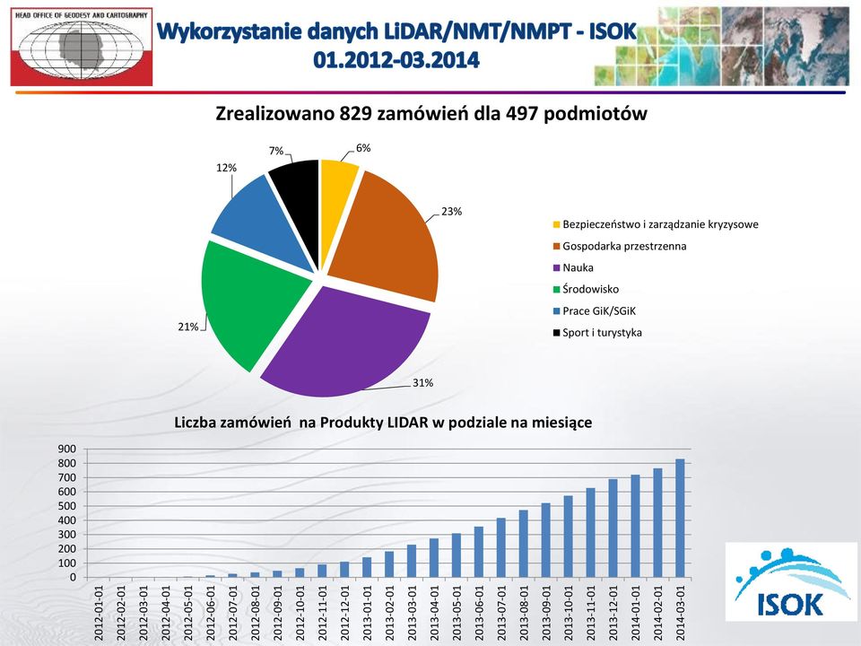 2014-03-01 Zrealizowano 829 zamówień dla 497 podmiotów 12% 7% 6% 21% 23% Bezpieczeństwo i zarządzanie kryzysowe Gospodarka przestrzenna Nauka