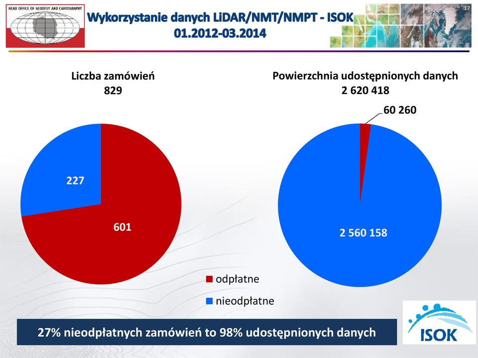 601 2 560 158 odpłatne nieodpłatne 27%