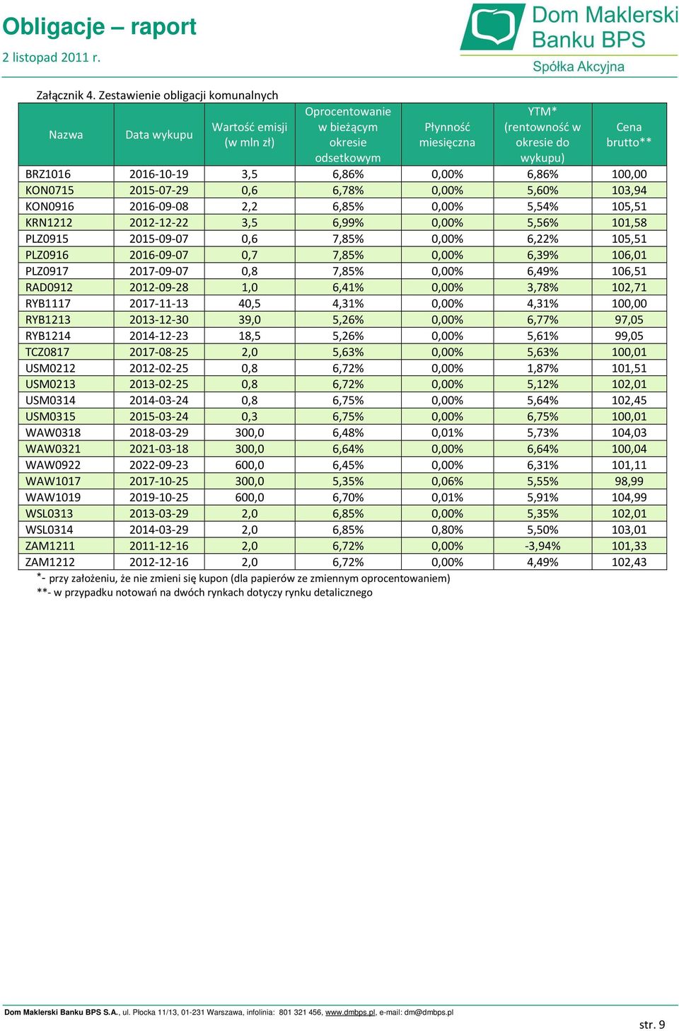 BRZ116 216-1-19 3,5 6,86%,% 6,86% 1, KON715 215-7-29,6 6,78%,% 5,6% 13,94 KON916 216-9-8 2,2 6,85%,% 5,54% 15,51 KRN1212 212-12-22 3,5 6,99%,% 5,56% 11,58 PLZ915 215-9-7,6 7,85%,% 6,22% 15,51 PLZ916