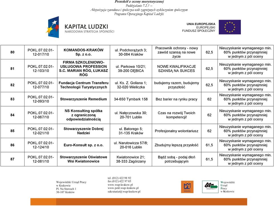 Goliana 1; 32-020 Wieliczka budujemy razem, budujemy przyszłość Stowarzyszenie Remedium 34-650 Tymbark 158 Bez barier na rynku pracy 62 62,5 84 12-067/10 NS Konsulting spółka z ograniczoną