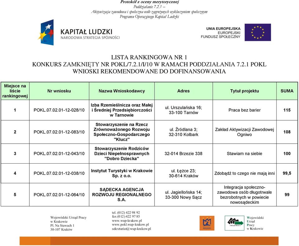 1 POKL WNIOSKI REKOMENDOWANE DO DOFINANSOWANIA Miejsce na liście rankingowej Nr wniosku Nazwa Wnioskodawcy Adres Tytuł projektu SUMA 1 12-028/10 Izba Rzemieślnicza oraz Małej i Średniej