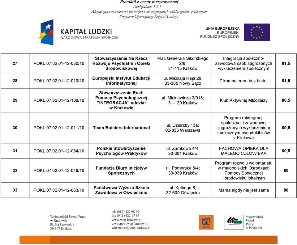 Mikołaja Reja 20; 33-300 Nowy Sącz Z komputerem bez barier 81,5 29 12-108/10 Stowarzyszenie Ruch Pomocy Psychologicznej "INTEGRACJA" oddział w Krakowie al.